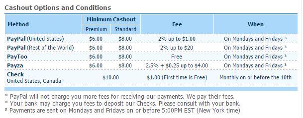 Clixsense cashout conditions and options table